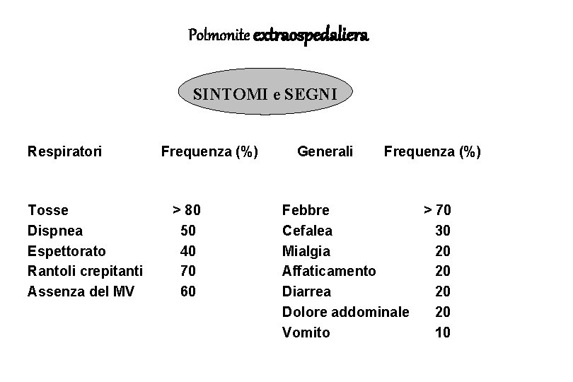 Polmonite extraospedaliera SINTOMI e SEGNI Respiratori Tosse Dispnea Espettorato Rantoli crepitanti Assenza del MV