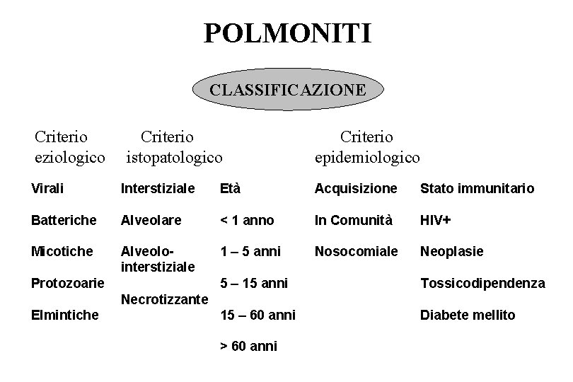 POLMONITI CLASSIFICAZIONE Criterio eziologico Criterio istopatologico Criterio epidemiologico Virali Interstiziale Età Acquisizione Stato immunitario