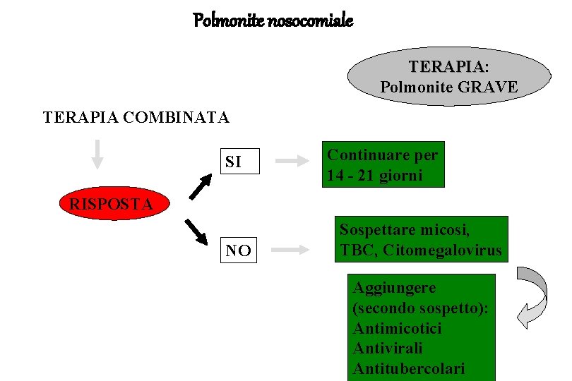 Polmonite nosocomiale TERAPIA: TERAPIA Polmonite GRAVE TERAPIA COMBINATA SI Continuare per 14 - 21
