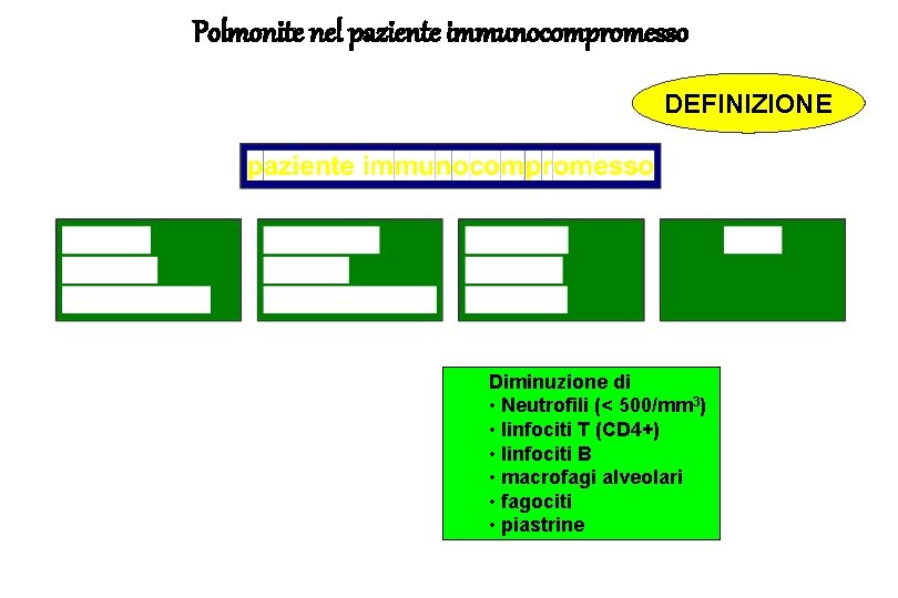 Polmonite nel paziente immunocompromesso DEFINIZIONE Diminuzione di • Neutrofili (< 500/mm 3) • linfociti