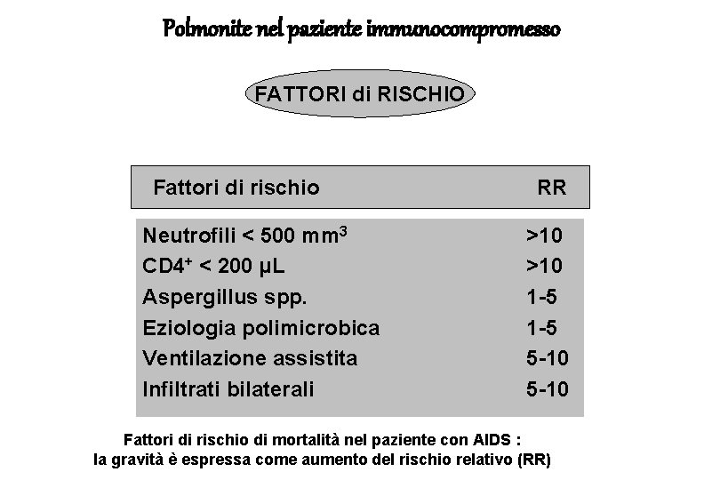 Polmonite nel paziente immunocompromesso FATTORI di RISCHIO Fattori di rischio Neutrofili < 500 mm