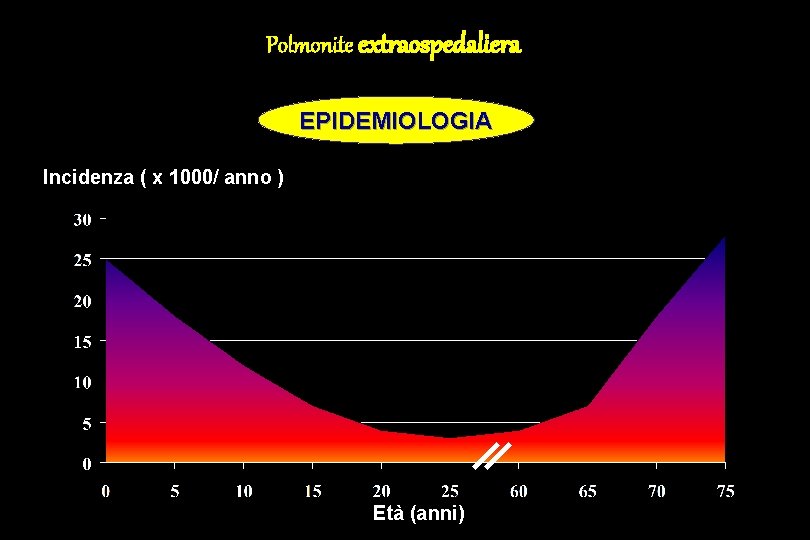 Polmonite extraospedaliera EPIDEMIOLOGIA Incidenza ( x 1000/ anno ) Età (anni) 