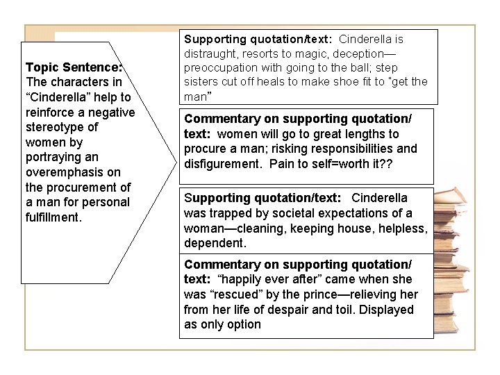 Topic Sentence: The characters in “Cinderella” help to reinforce a negative stereotype of women