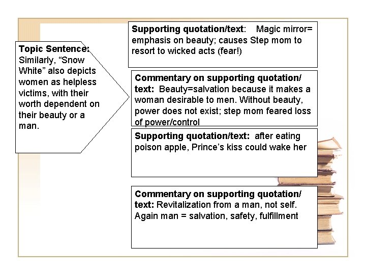 Topic Sentence: Similarly, “Snow White” also depicts women as helpless victims, with their worth