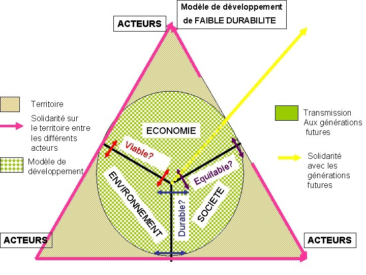 Modèle de développement ACTEURS de FAIBLE DURABILITE Territoire Solidarité sur le territoire entre les