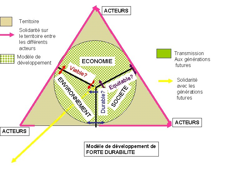 ACTEURS Territoire Solidarité sur le territoire entre les différents acteurs ECONOMIE ble ? E