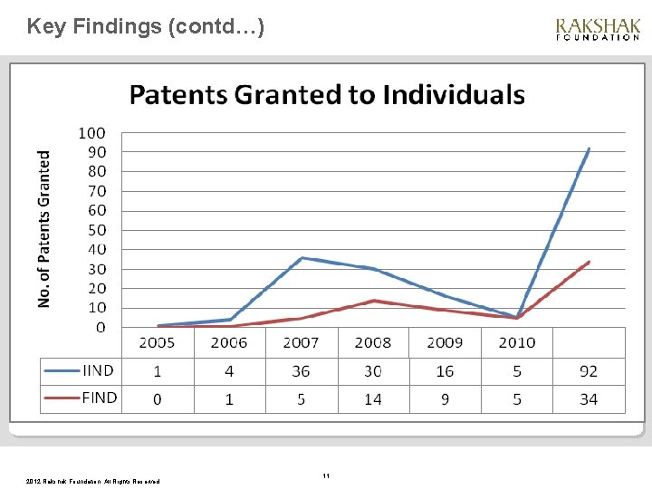 Key Findings (contd…) 2012 Rakshak Foundation. All Rights Reserved. 11 