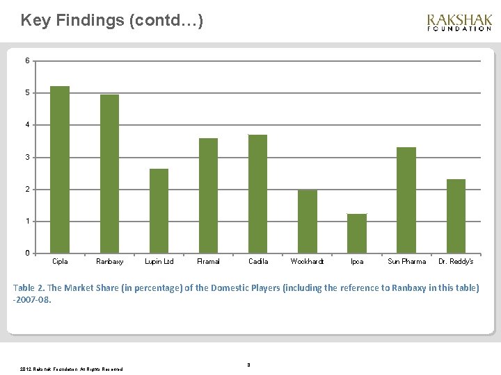 Key Findings (contd…) 6 5 4 3 2 1 0 Cipla Ranbaxy Lupin Ltd