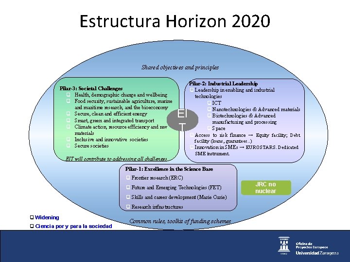 Estructura Horizon 2020 Shared objectives and principles Pilar-3: Societal Challenges ❑ Health, demographic change