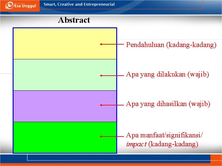 Abstract Pendahuluan (kadang-kadang) Apa yang dilakukan (wajib) Apa yang dihasilkan (wajib) Apa manfaat/signifikansi/ impact