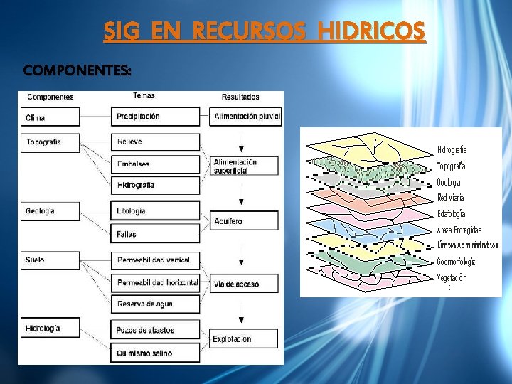 SIG EN RECURSOS HIDRICOS COMPONENTES: 