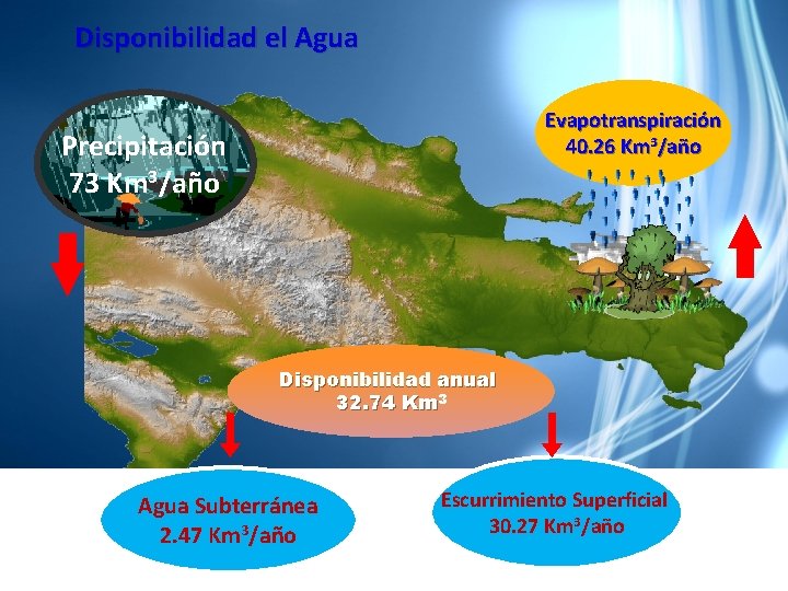Disponibilidad el Agua Evapotranspiración 40. 26 Km 3/año Precipitación 73 Km 3/año Disponibilidad anual