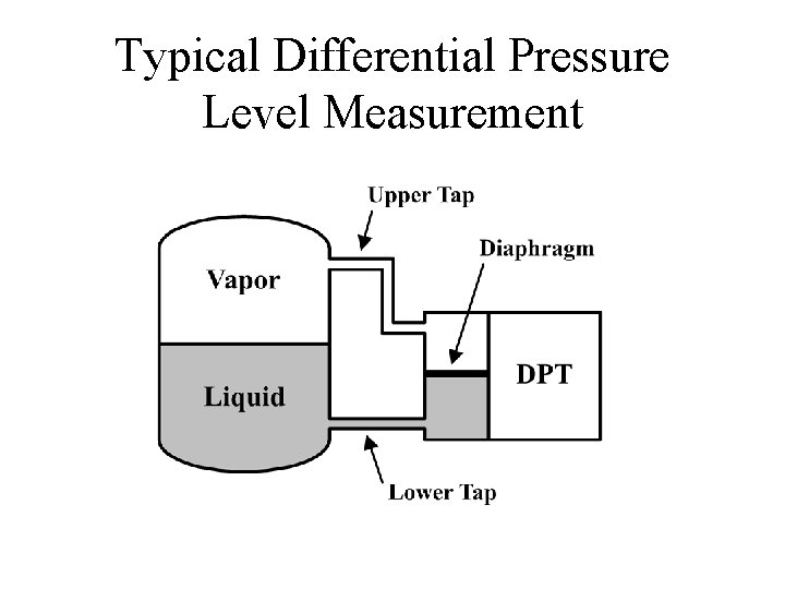 Typical Differential Pressure Level Measurement 