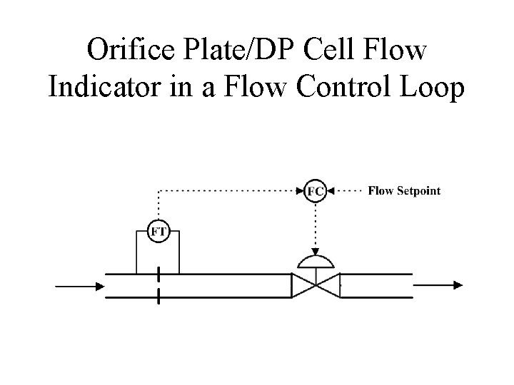 Orifice Plate/DP Cell Flow Indicator in a Flow Control Loop 