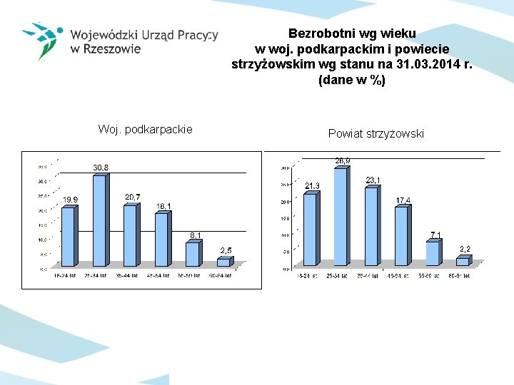 Bezrobotni wg wieku w woj. podkarpackim i powiecie strzyżowskim wg stanu na 31. 03.