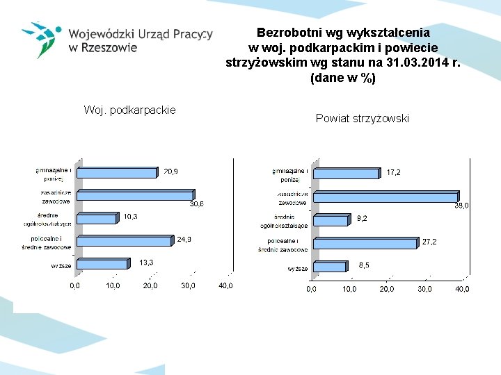 Bezrobotni wg wykształcenia w woj. podkarpackim i powiecie strzyżowskim wg stanu na 31. 03.