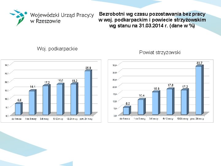 Bezrobotni wg czasu pozostawania bez pracy w woj. podkarpackim i powiecie strzyżowskim wg stanu