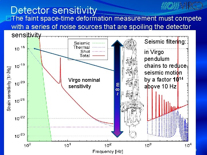 Detector sensitivity �The faint space-time deformation measurement must compete with a series of noise