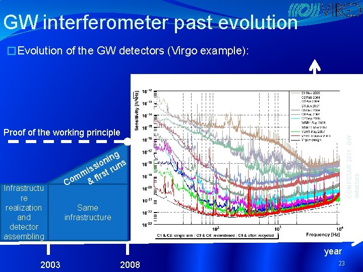 GW interferometer past evolution Infrastructu re realization and detector assembling n s o ssi