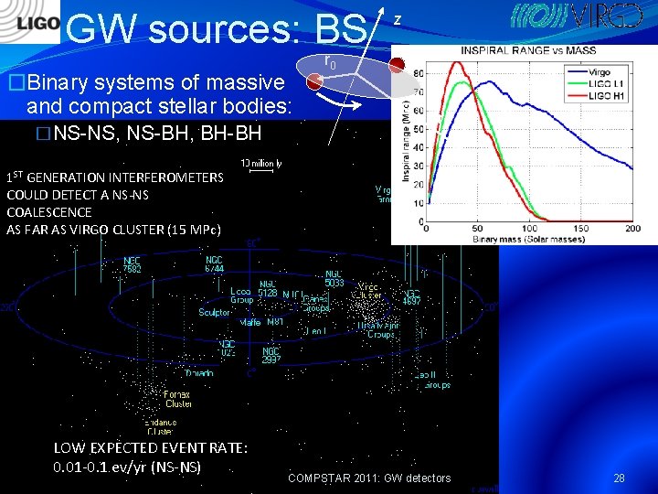 GW sources: BS �Binary systems of massive and compact stellar bodies: �NS-NS, NS-BH, BH-BH