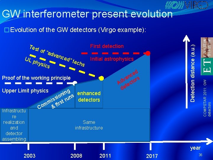 GW interferometer present evolution �Evolution of the GW detectors (Virgo example): UL p h