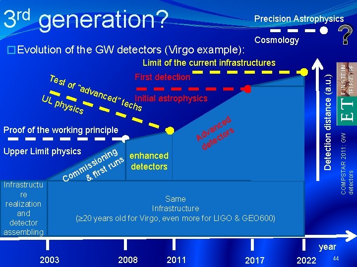 rd 3 generation? Precision Astrophysics �Evolution of the GW detectors (Virgo example): ? Cosmology