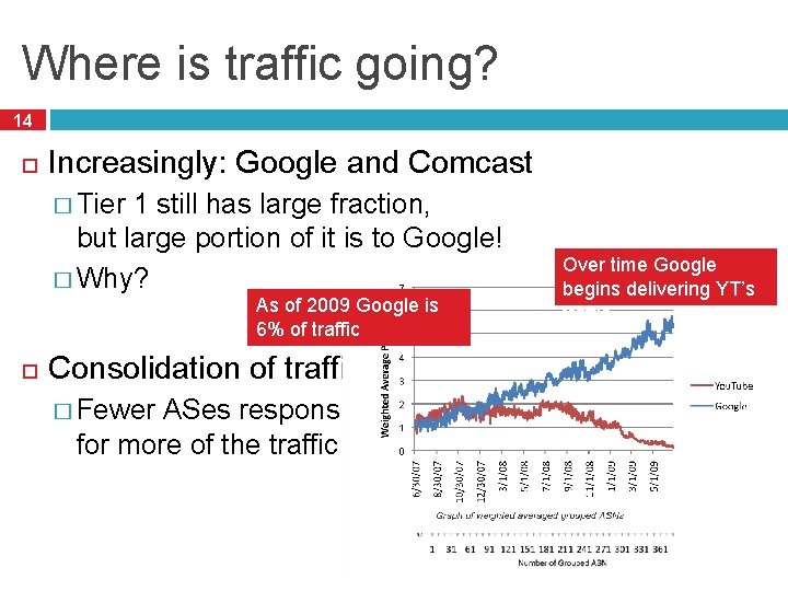 Where is traffic going? 14 Increasingly: Google and Comcast � Tier 1 still has