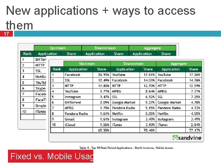 New applications + ways to access them 17 Fixed vs. Mobile Usage 