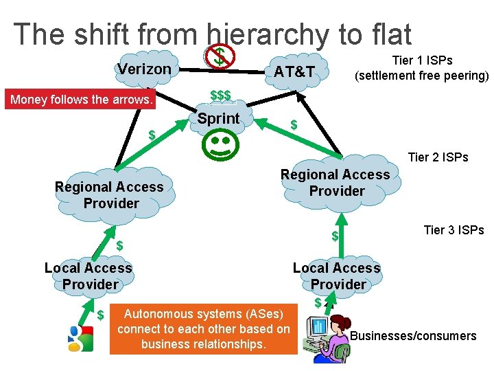 The shift from hierarchy to flat Verizon Money follows the arrows. $ Tier 1