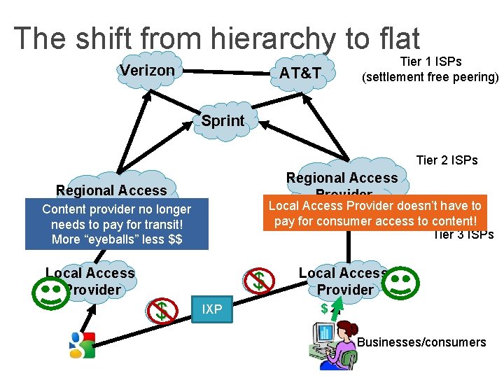 The shift from hierarchy to flat Verizon Tier 1 ISPs (settlement free peering) AT&T