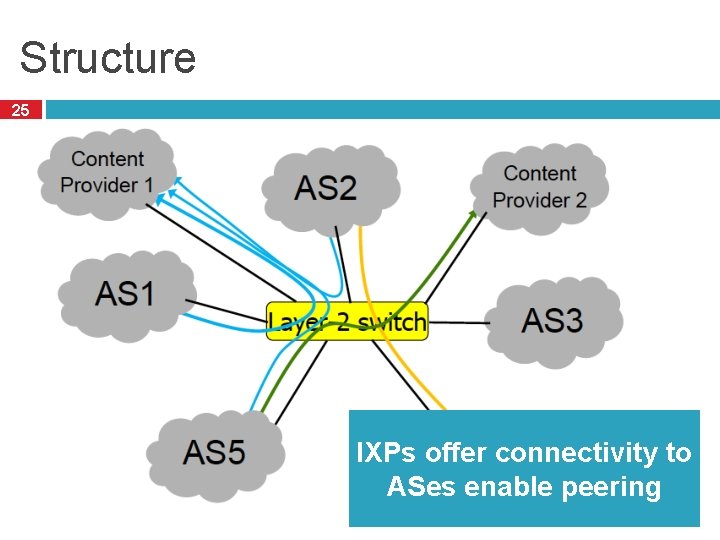 Structure 25 IXPs offer connectivity to ASes enable peering 