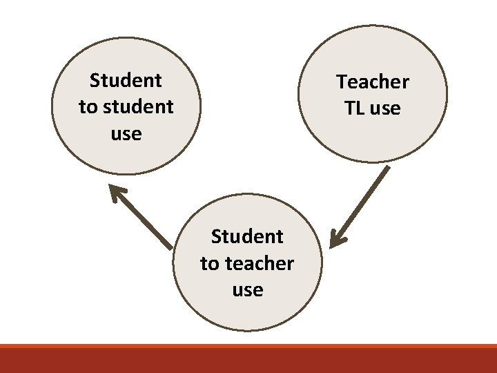Student to student use Teacher TL use Student to teacher use 