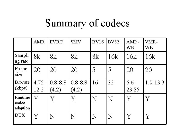Summary of codecs AMR EVRC SMV BV 16 BV 32 AMRWB VMRWB Sampli ng