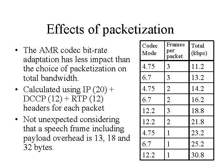 Effects of packetization • The AMR codec bit-rate adaptation has less impact than the