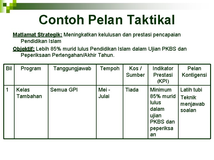 Contoh Pelan Taktikal Matlamat Strategik: Meningkatkan kelulusan dan prestasi pencapaian Pendidikan Islam Objektif: Lebih