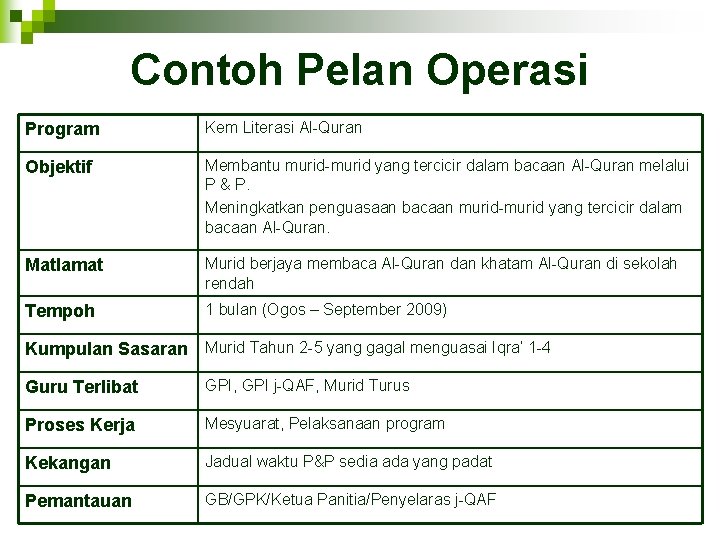 Contoh Pelan Operasi Program Kem Literasi Al-Quran Objektif Membantu murid-murid yang tercicir dalam bacaan