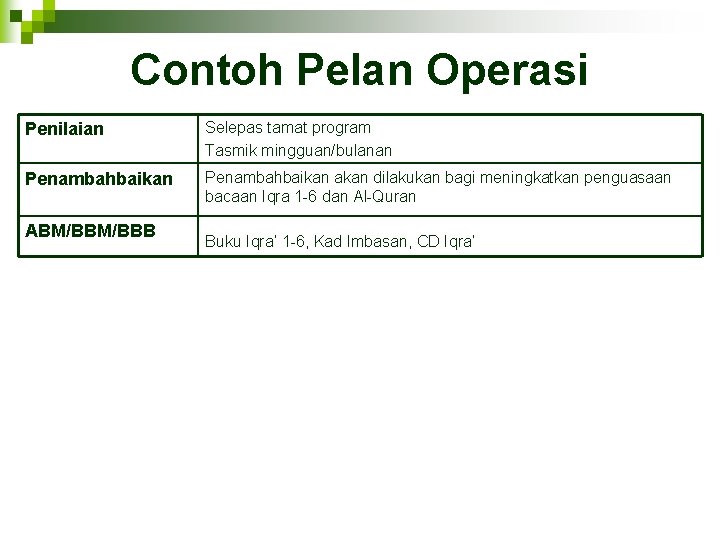 Contoh Pelan Operasi Penilaian Selepas tamat program Tasmik mingguan/bulanan Penambahbaikan akan dilakukan bagi meningkatkan