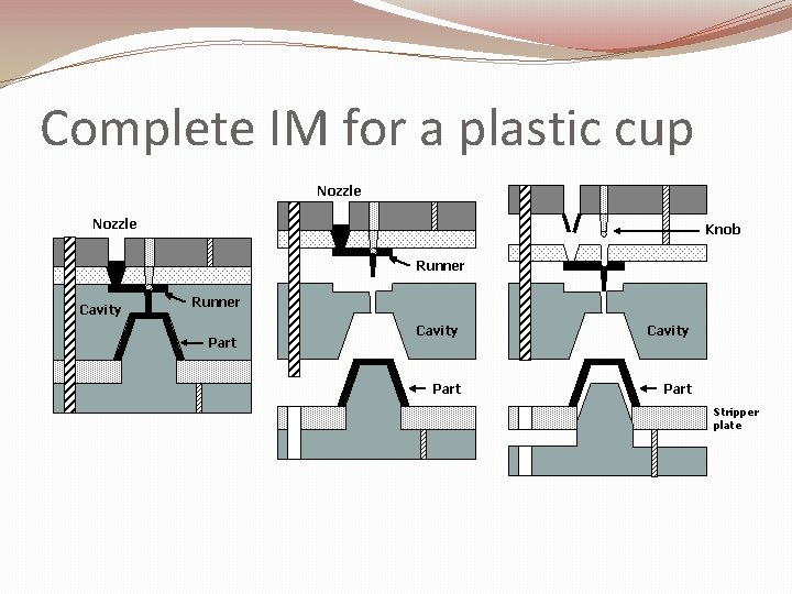 Complete IM for a plastic cup Nozzle Knob Runner Cavity Runner Part Cavity Part