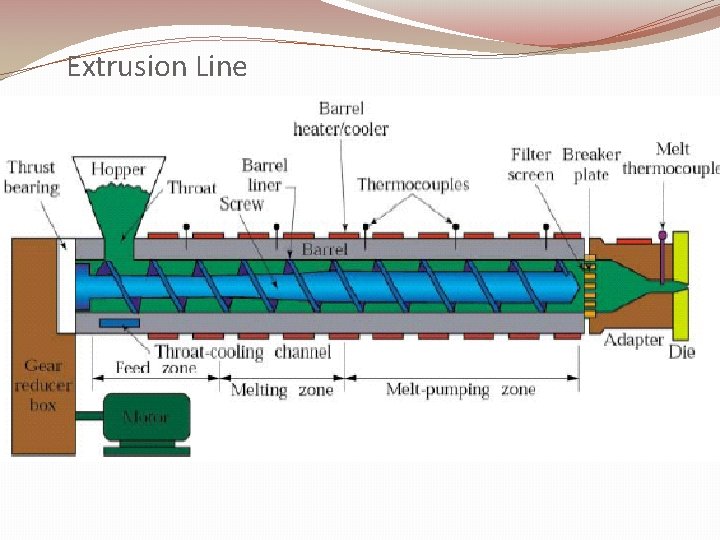 Extrusion Line Figure 10. 1 