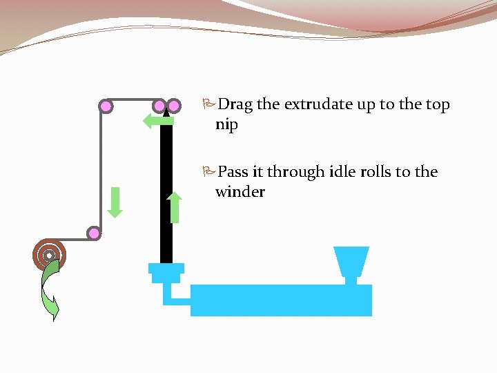 PDrag the extrudate up to the top nip PPass it through idle rolls to