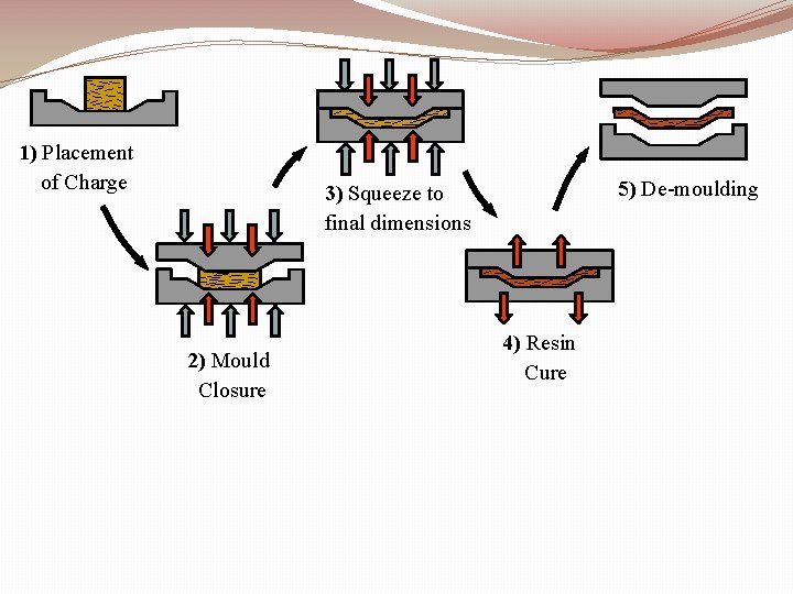 1) Placement of Charge 5) De-moulding 3) Squeeze to final dimensions 2) Mould Closure