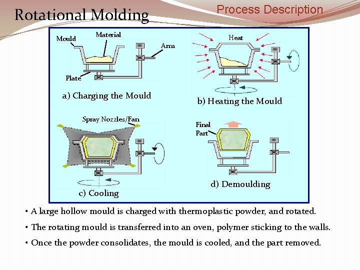 Process Description Rotational Molding Material Mould Heat Arm Plate a) Charging the Mould Spray