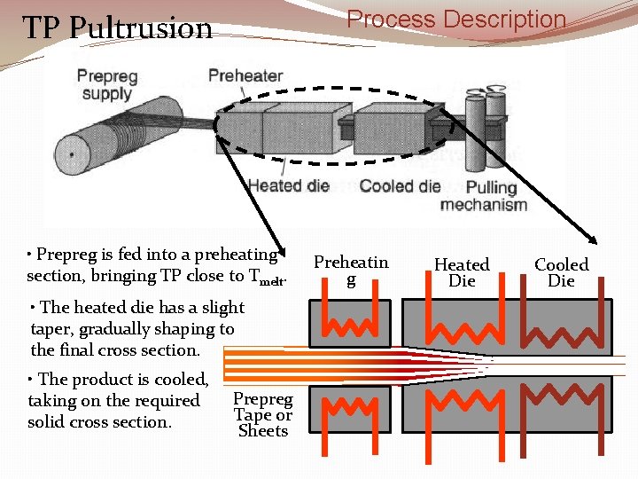 Process Description TP Pultrusion • Prepreg is fed into a preheating section, bringing TP