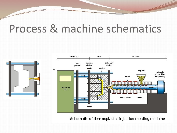 Process & machine schematics * Schematic of thermoplastic Injection molding machine 