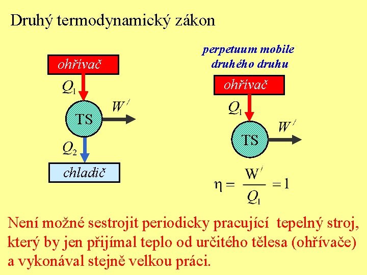 Druhý termodynamický zákon ohřívač perpetuum mobile druhého druhu ohřívač TS TS chladič Není možné