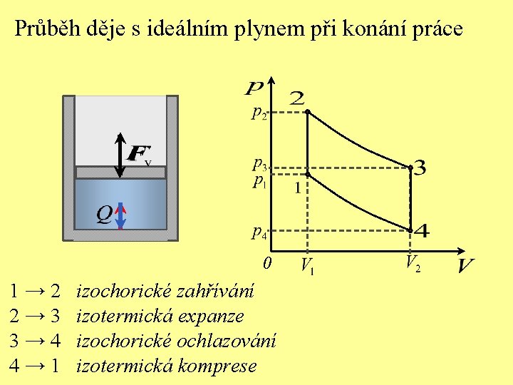 Průběh děje s ideálním plynem při konání práce 0 1→ 2 2→ 3 3→