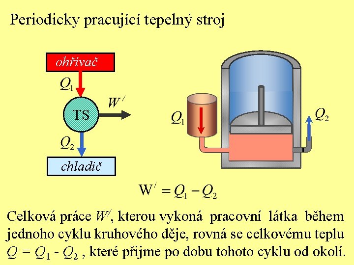 Periodicky pracující tepelný stroj ohřívač TS chladič Celková práce W/, kterou vykoná pracovní látka