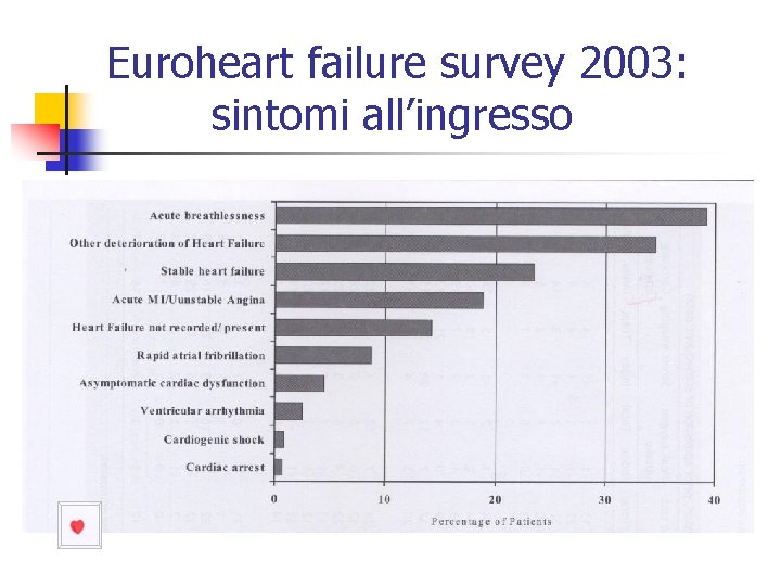 Euroheart failure survey 2003: sintomi all’ingresso 