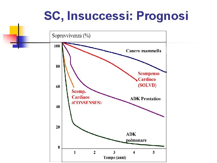 SC, Insuccessi: Prognosi 