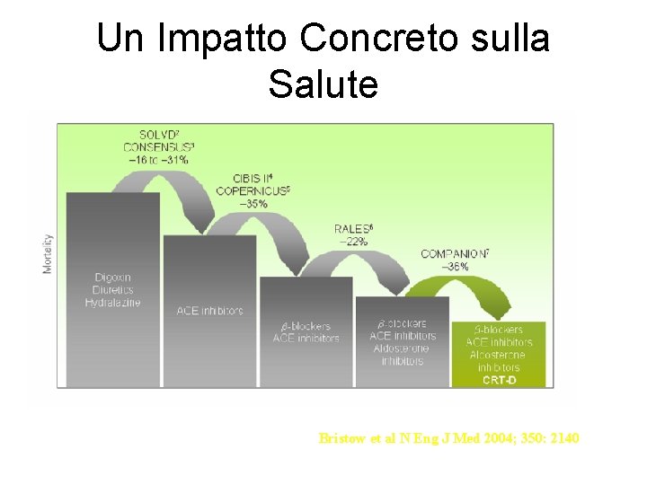 Un Impatto Concreto sulla Salute Bristow et al N Eng J Med 2004; 350: